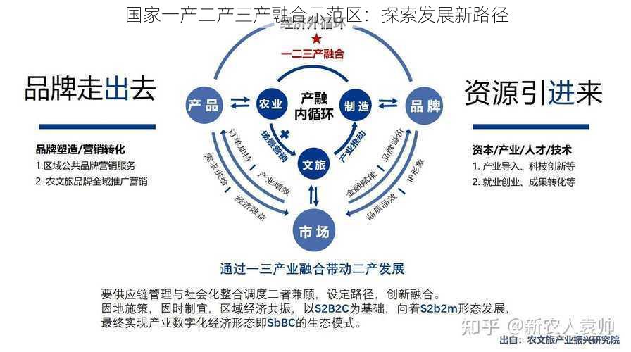 国家一产二产三产融合示范区：探索发展新路径