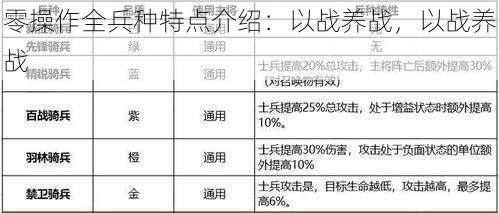 零操作全兵种特点介绍：以战养战，以战养战