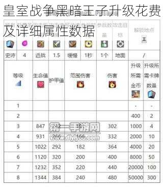 皇室战争黑暗王子升级花费及详细属性数据